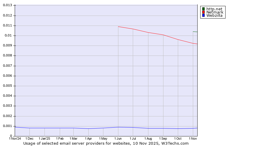 Historical trends in the usage of http.net vs. Netmark vs. Webzilla