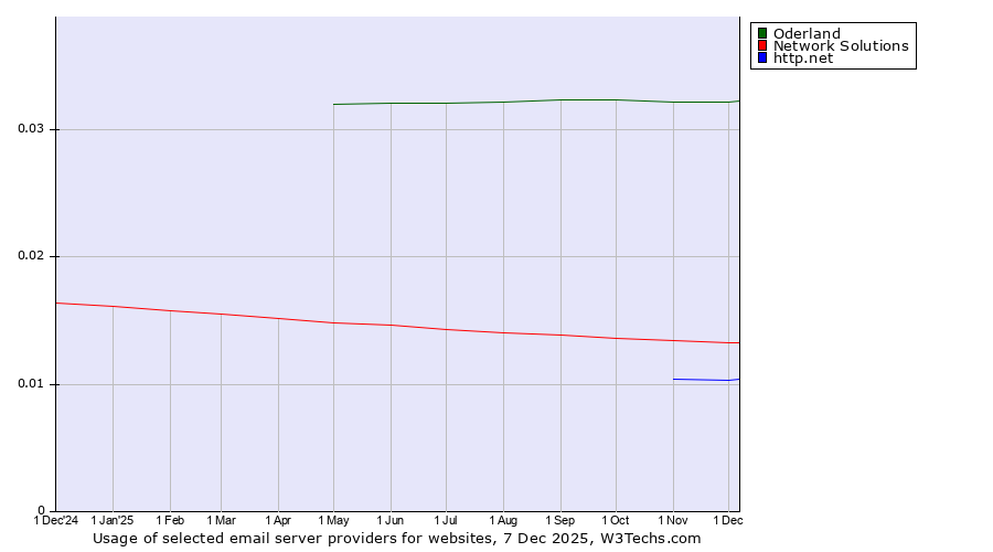 Historical trends in the usage of Oderland vs. Network Solutions vs. http.net