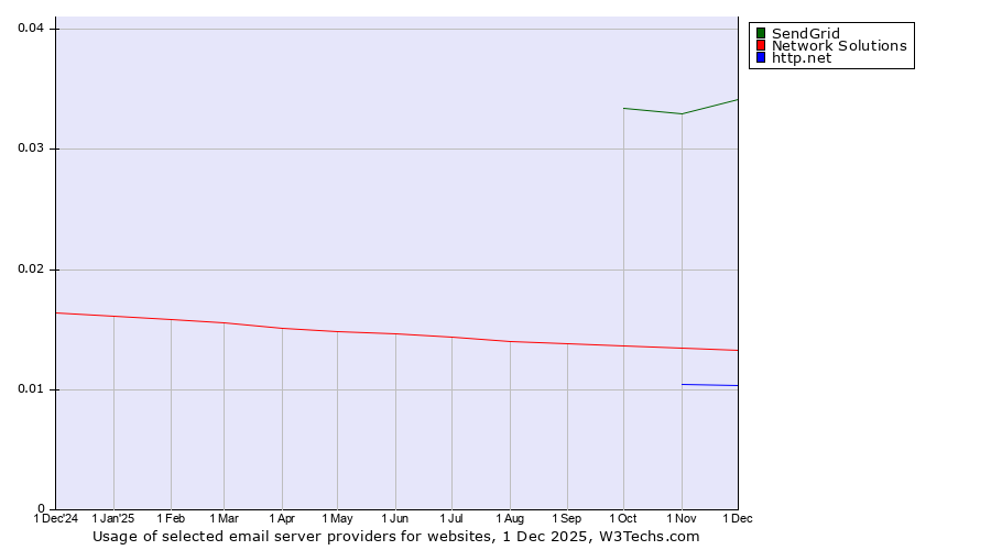 Historical trends in the usage of SendGrid vs. Network Solutions vs. http.net