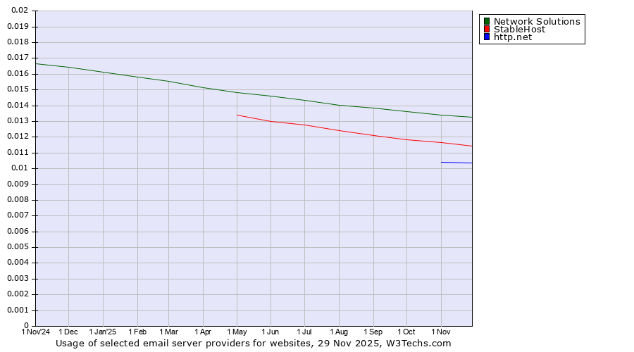 Historical trends in the usage of Network Solutions vs. StableHost vs. http.net