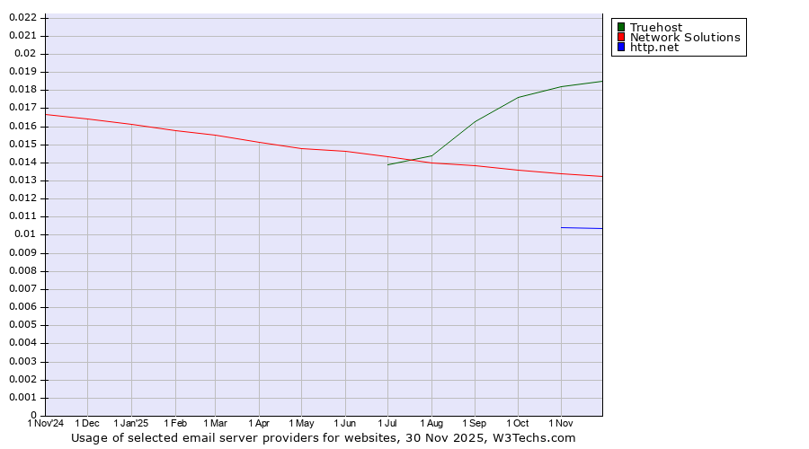 Historical trends in the usage of Truehost vs. Network Solutions vs. http.net