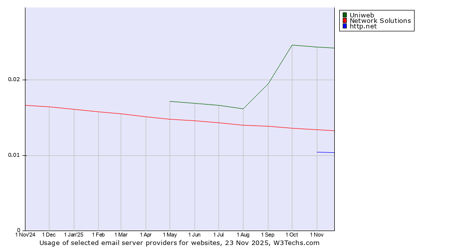 Historical trends in the usage of Uniweb vs. Network Solutions vs. http.net