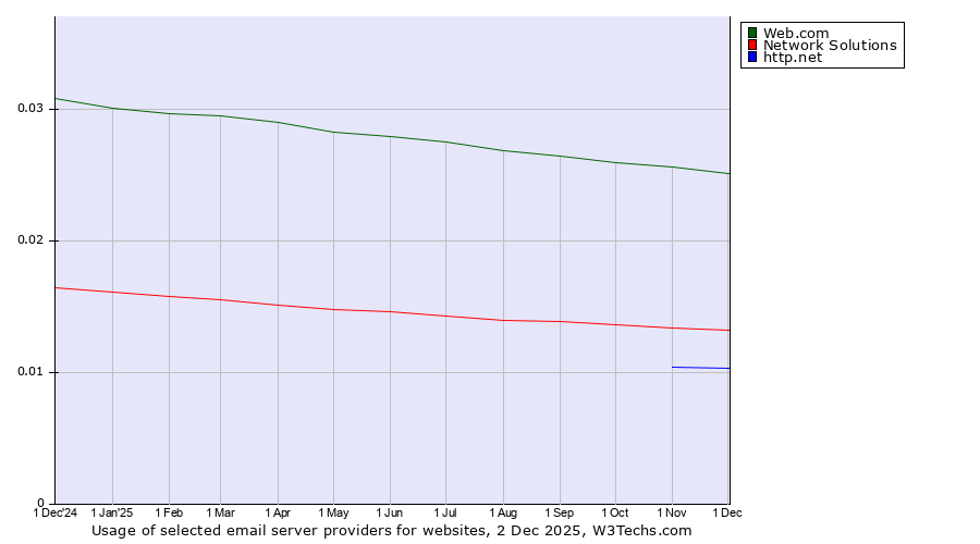 Historical trends in the usage of Web.com vs. Network Solutions vs. http.net