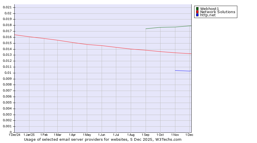 Historical trends in the usage of Webhost1 vs. Network Solutions vs. http.net