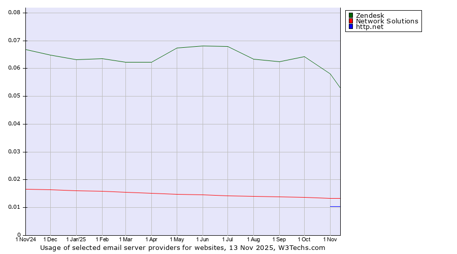 Historical trends in the usage of Zendesk vs. Network Solutions vs. http.net
