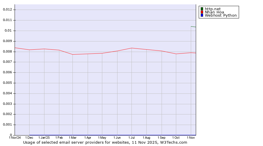 Historical trends in the usage of http.net vs. Nhan Hoa vs. Webhost Python