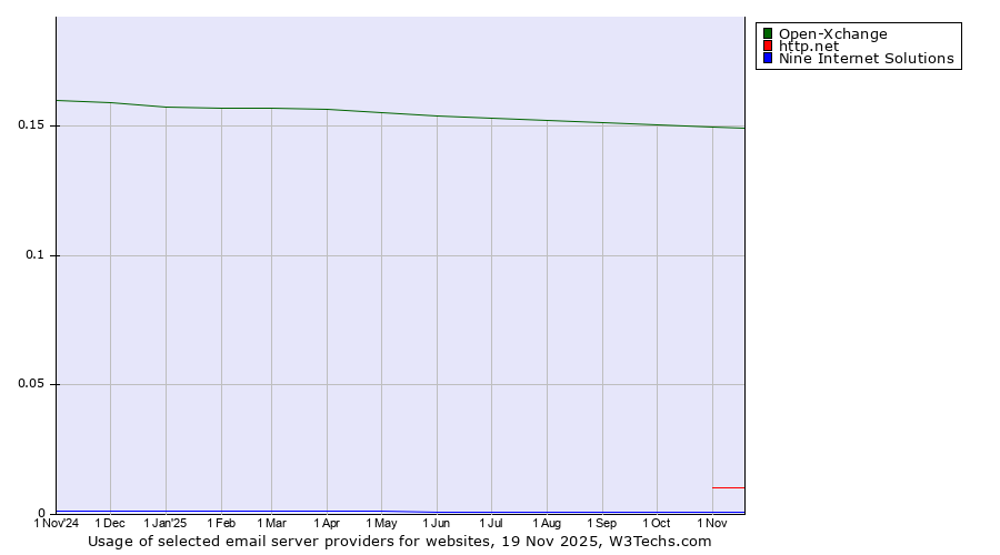 Historical trends in the usage of Open-Xchange vs. http.net vs. Nine Internet Solutions