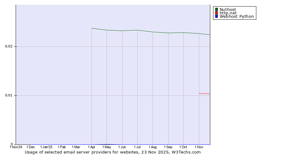 Historical trends in the usage of Nuthost vs. http.net vs. Webhost Python