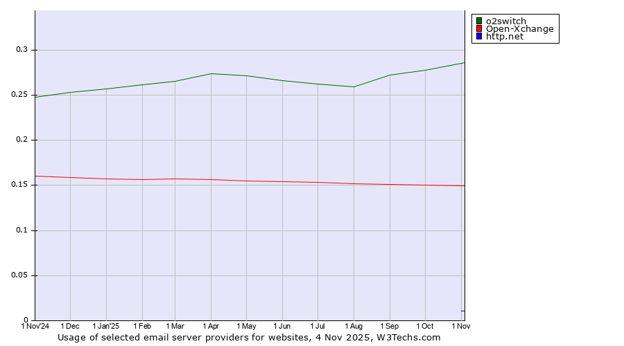 Historical trends in the usage of o2switch vs. Open-Xchange vs. http.net