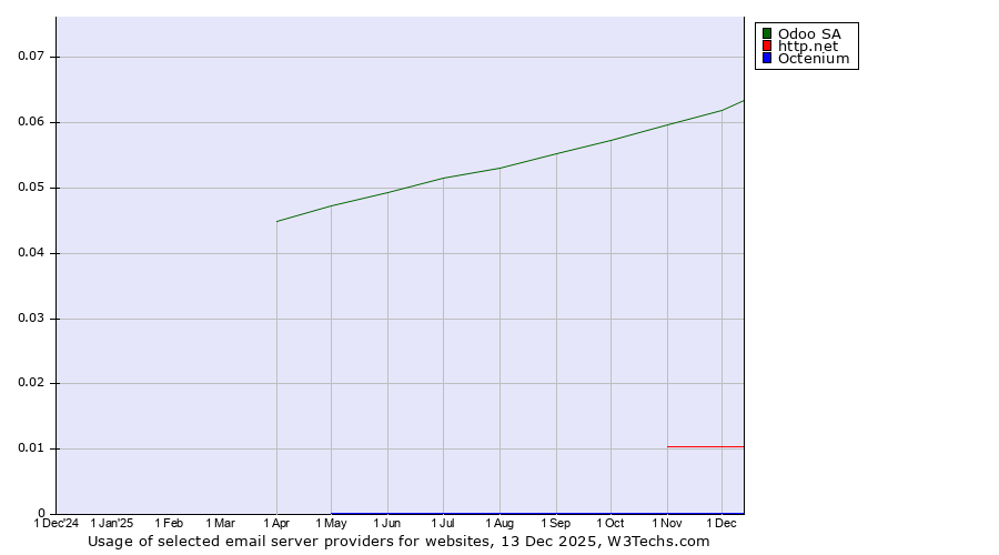 Historical trends in the usage of Odoo SA vs. http.net vs. Octenium