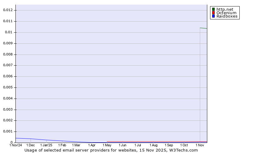 Historical trends in the usage of http.net vs. Octenium vs. Raidboxes