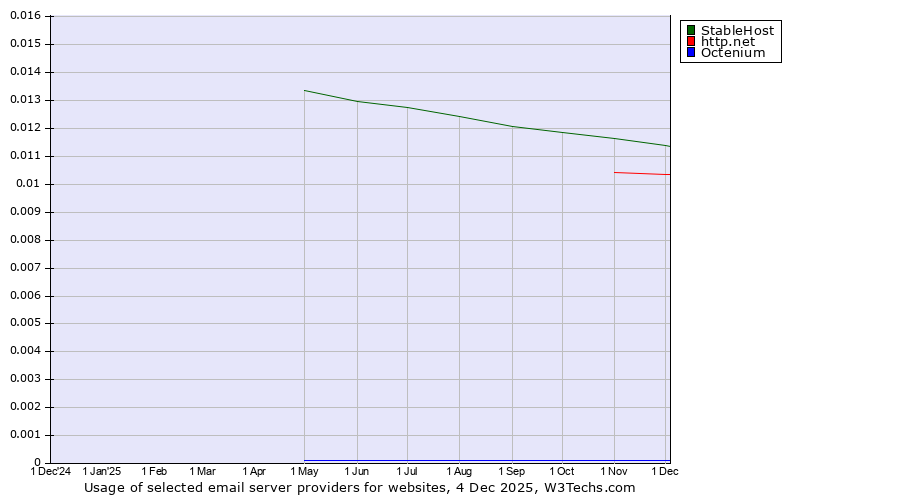 Historical trends in the usage of StableHost vs. http.net vs. Octenium