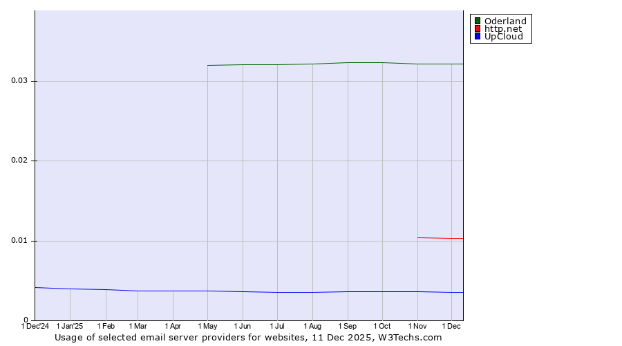 Historical trends in the usage of Oderland vs. http.net vs. UpCloud
