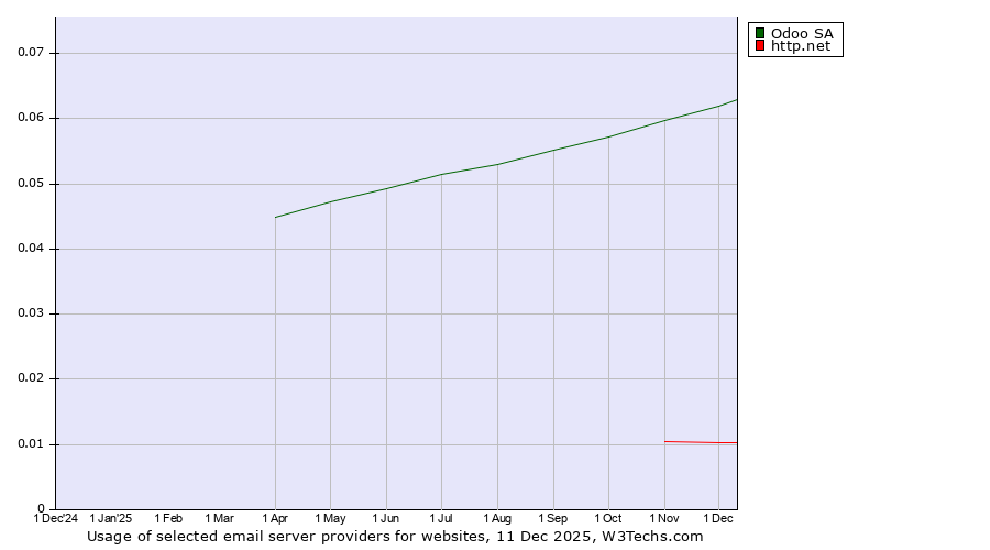 Historical trends in the usage of Odoo SA vs. http.net