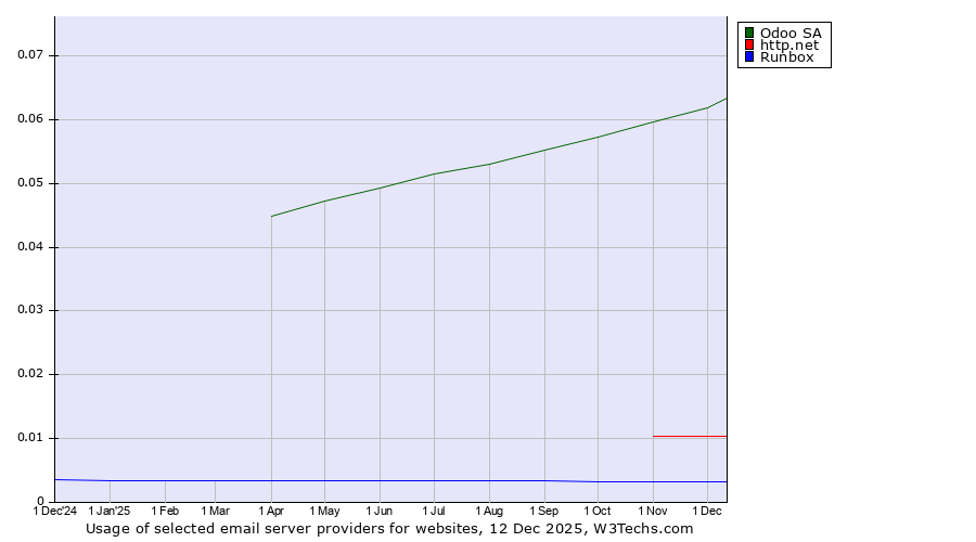 Historical trends in the usage of Odoo SA vs. http.net vs. Runbox