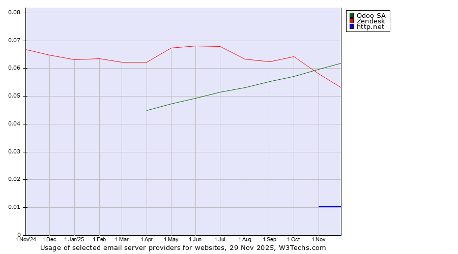 Historical trends in the usage of Odoo SA vs. Zendesk vs. http.net