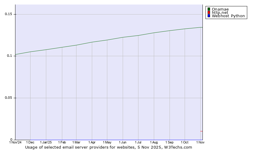 Historical trends in the usage of Onamae vs. http.net vs. Webhost Python