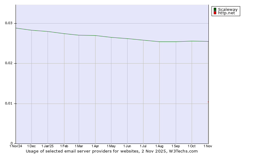 Historical trends in the usage of Scaleway vs. http.net