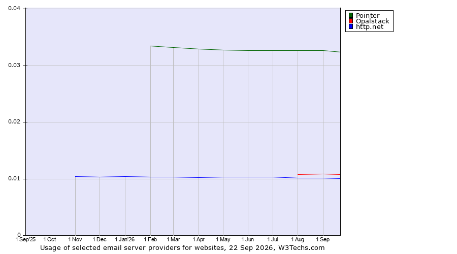 Historical trends in the usage of Pointer vs. Opalstack vs. http.net