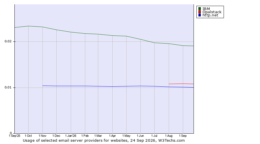 Historical trends in the usage of IBM vs. Opalstack vs. http.net
