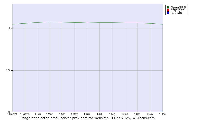 Historical trends in the usage of OpenSRS vs. http.net vs. Root.lu