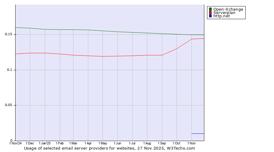 Historical trends in the usage of Open-Xchange vs. Serverplan vs. http.net