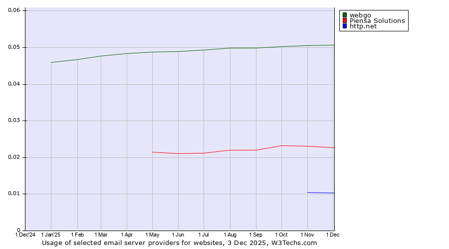 Historical trends in the usage of webgo vs. Piensa Solutions vs. http.net