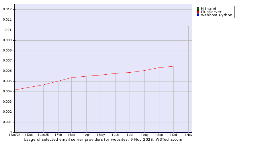 Historical trends in the usage of http.net vs. PlusServer vs. Webhost Python