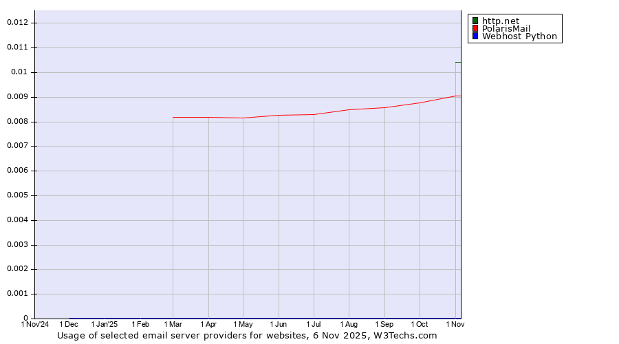 Historical trends in the usage of http.net vs. PolarisMail vs. Webhost Python