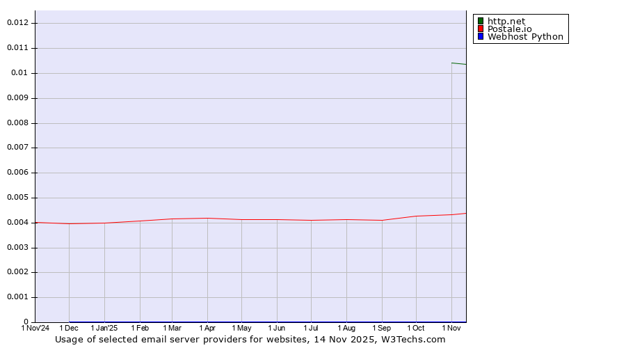 Historical trends in the usage of http.net vs. Postale.io vs. Webhost Python