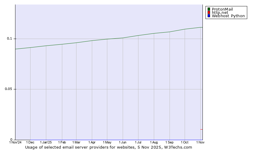 Historical trends in the usage of ProtonMail vs. http.net vs. Webhost Python