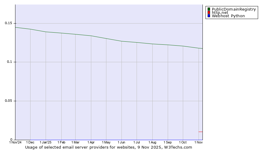 Historical trends in the usage of PublicDomainRegistry vs. http.net vs. Webhost Python