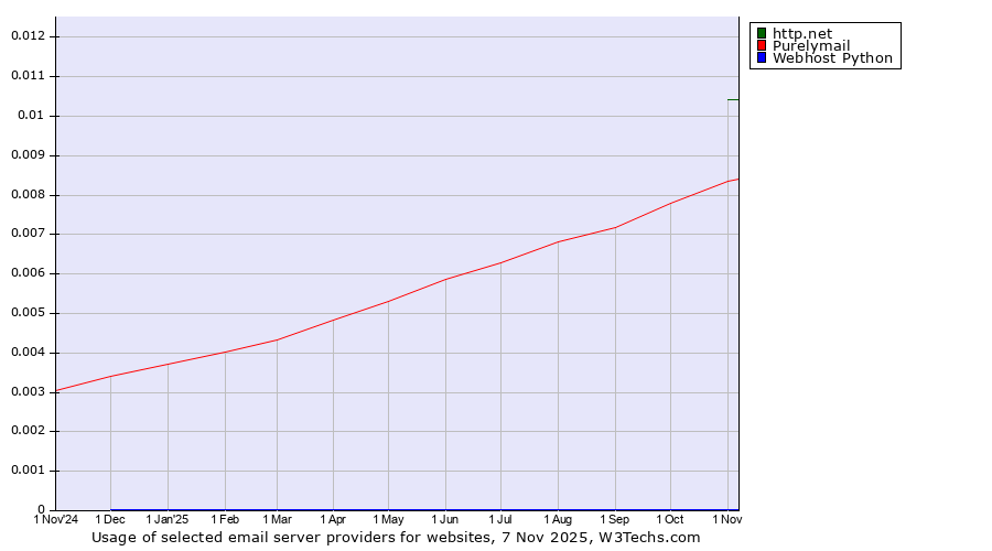 Historical trends in the usage of http.net vs. Purelymail vs. Webhost Python
