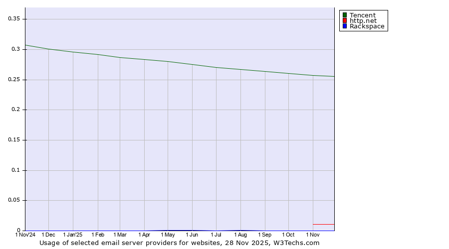 Historical trends in the usage of Tencent vs. http.net vs. Rackspace