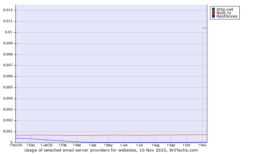 Historical trends in the usage of http.net vs. Root.lu vs. Raidboxes