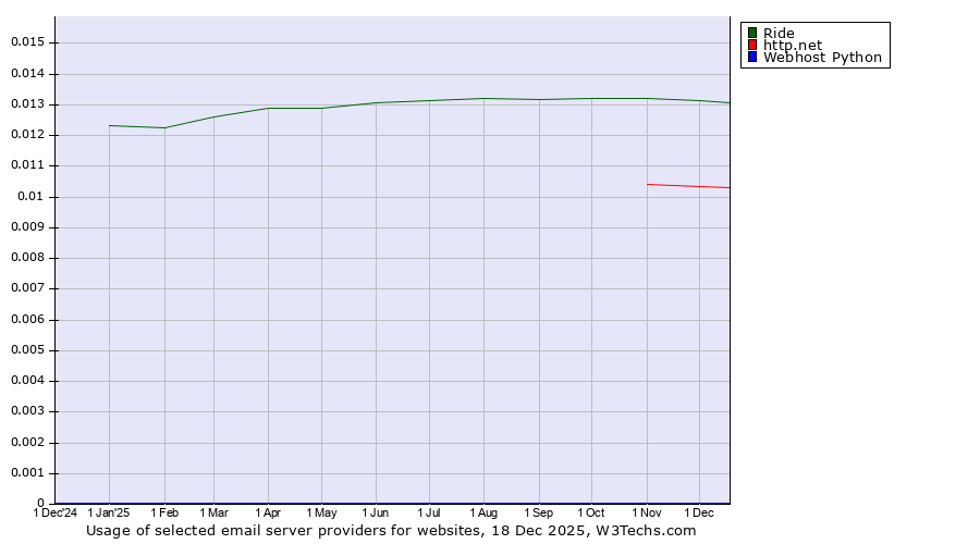 Historical trends in the usage of Ride vs. http.net vs. Webhost Python