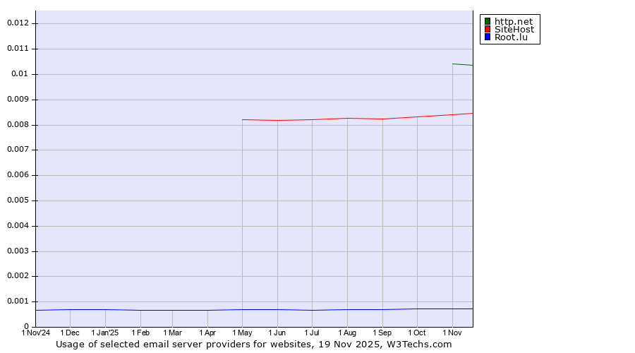 Historical trends in the usage of http.net vs. SiteHost vs. Root.lu
