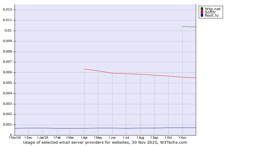 Historical trends in the usage of http.net vs. Softtr vs. Root.lu