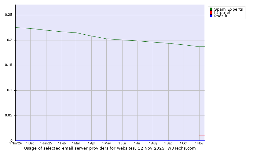 Historical trends in the usage of Spam Experts vs. http.net vs. Root.lu