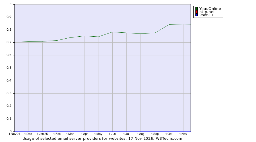 Historical trends in the usage of Your.Online vs. http.net vs. Root.lu
