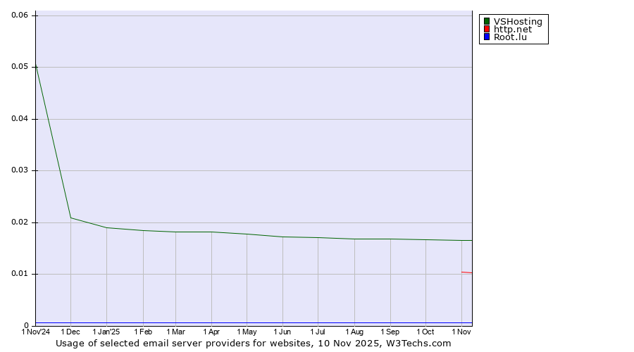 Historical trends in the usage of VSHosting vs. http.net vs. Root.lu