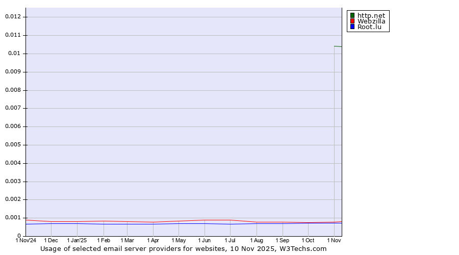 Historical trends in the usage of http.net vs. Webzilla vs. Root.lu