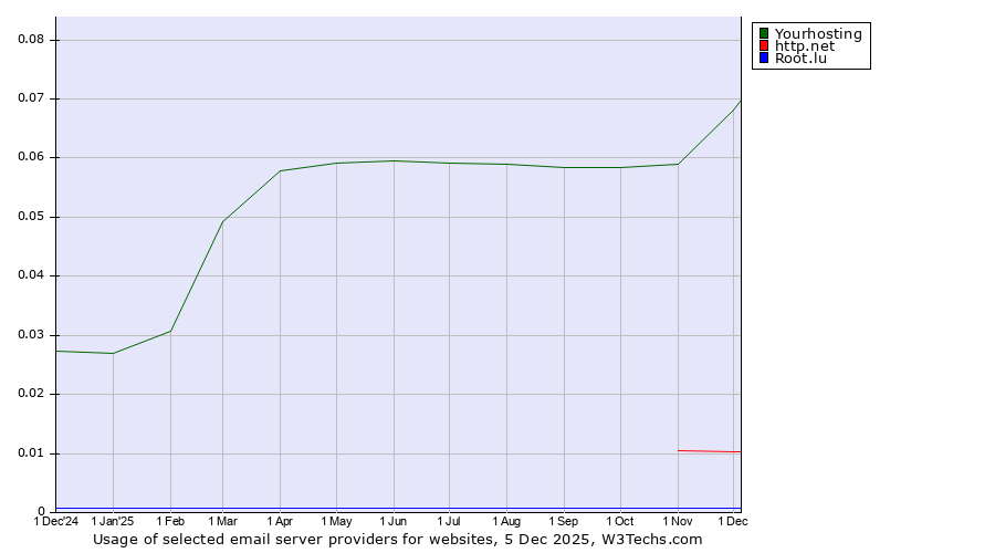 Historical trends in the usage of Yourhosting vs. http.net vs. Root.lu