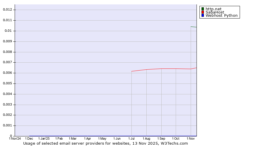 Historical trends in the usage of http.net vs. SabaHost vs. Webhost Python