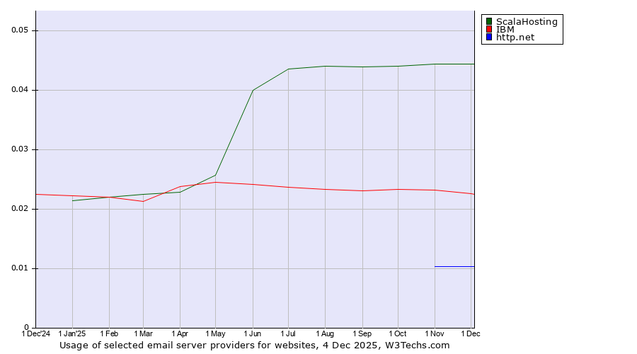Historical trends in the usage of ScalaHosting vs. IBM vs. http.net