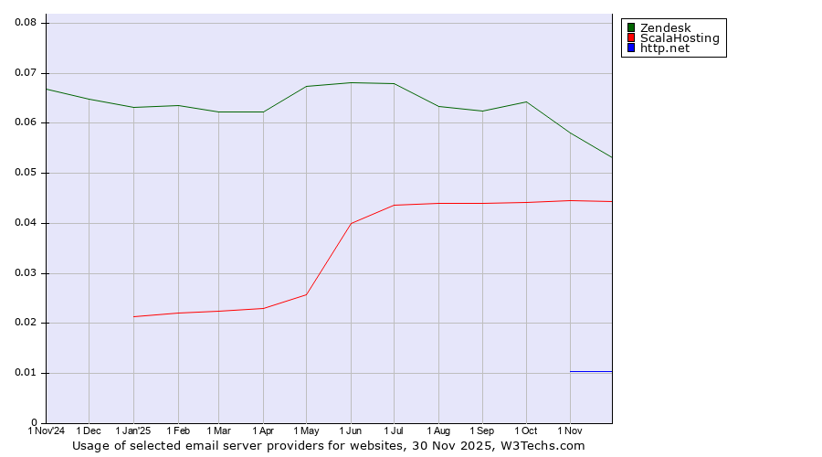 Historical trends in the usage of Zendesk vs. ScalaHosting vs. http.net