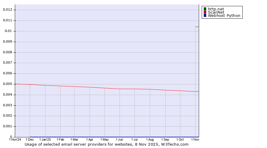 Historical trends in the usage of http.net vs. ScanNet vs. Webhost Python