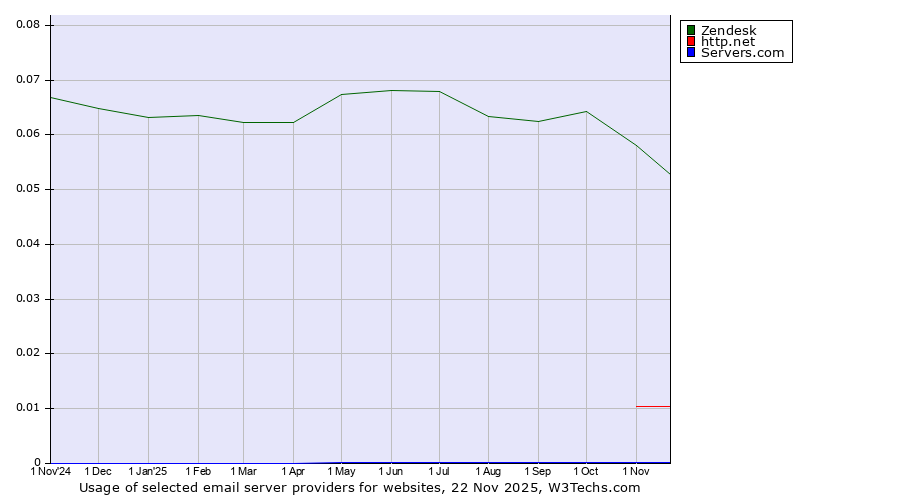Historical trends in the usage of Zendesk vs. http.net vs. Servers.com