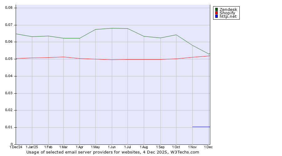 Historical trends in the usage of Zendesk vs. Shopify vs. http.net