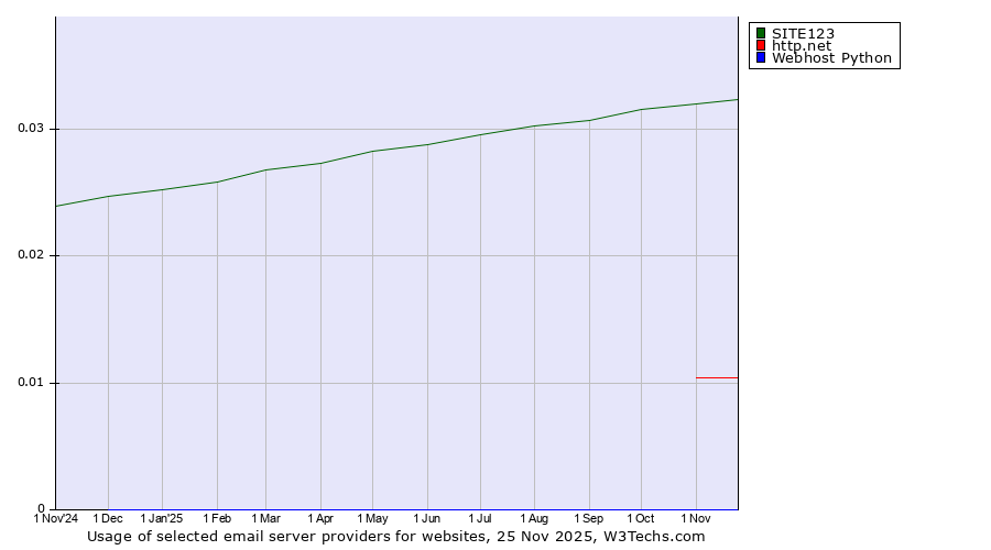 Historical trends in the usage of SITE123 vs. http.net vs. Webhost Python